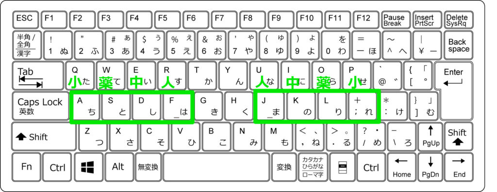 パソコンのキーボード練習の4つのステップをまとめてみた もんプロ 問題発見と解決のためのプログラミング