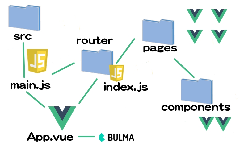 Vue Js Spa の作り方をわかりやすくまとめてみた 初心者向け もんプロ 問題発見と解決のためのプログラミング